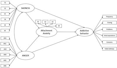 Influence of anxious attachment on the relationship between primary emotions and substance-related addictive behaviors